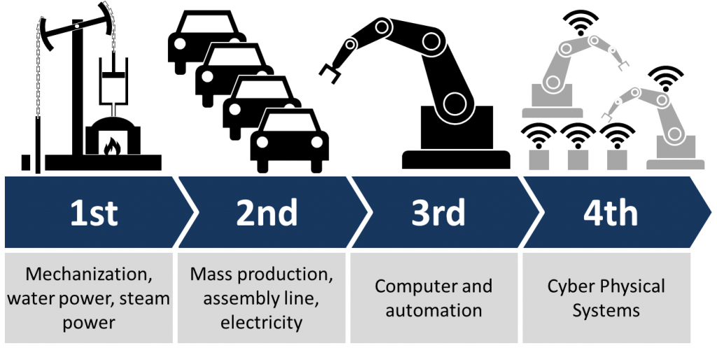 Fourth Industrial Revolution - Graphic by Christoph Roser at www.AllAboutLean.com